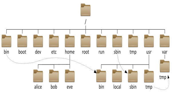 Linux目录结构