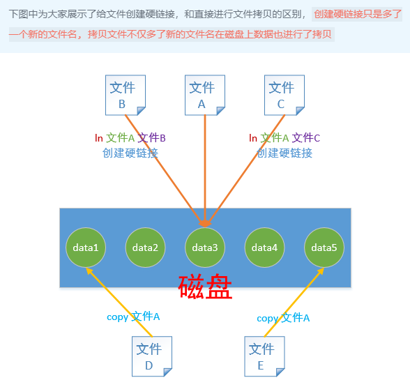 硬链接示意图