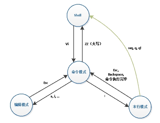 模式转换