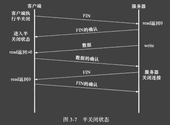 半关闭