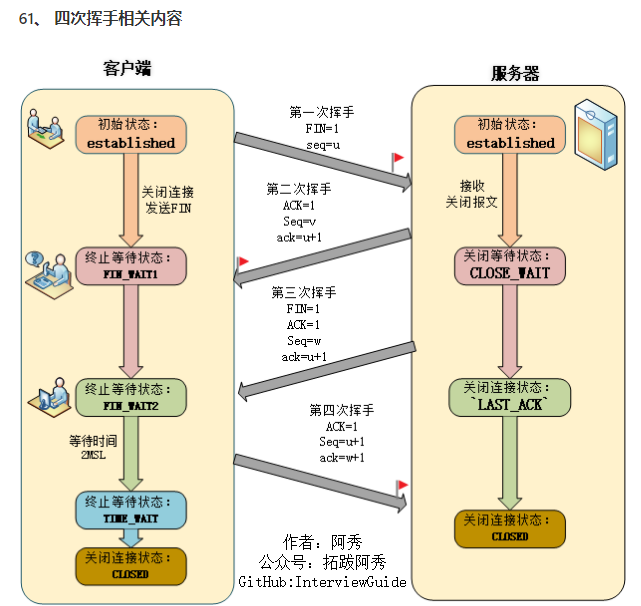 四次挥手