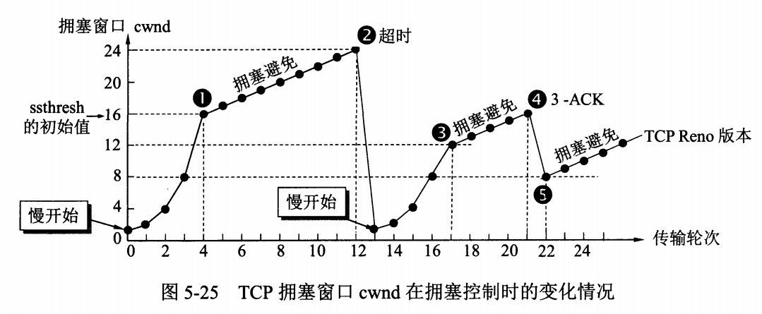 拥塞控制