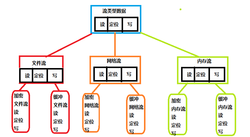 原始类