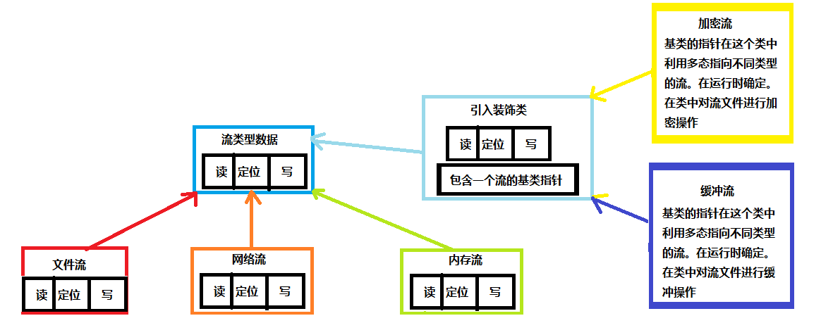 重构类