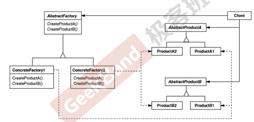 抽象工厂结构图
