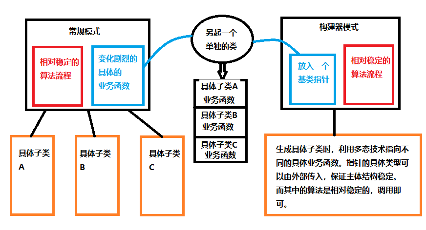 构建器模式