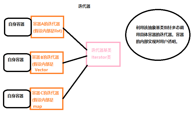 迭代器