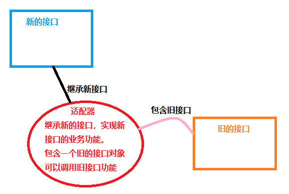 适配器模式