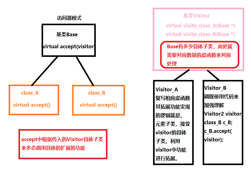 访问模式